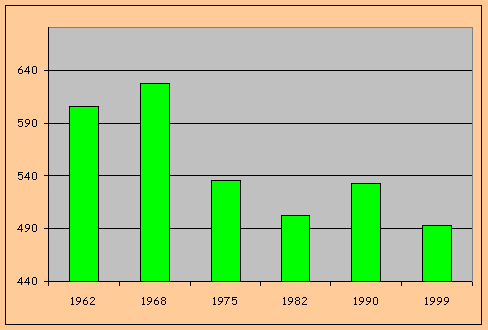 population depuis 1962